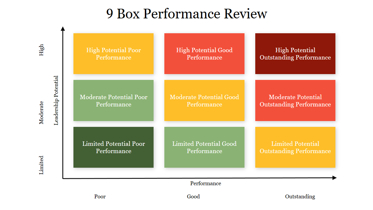 9 Box Performance Review Template and Google Slides